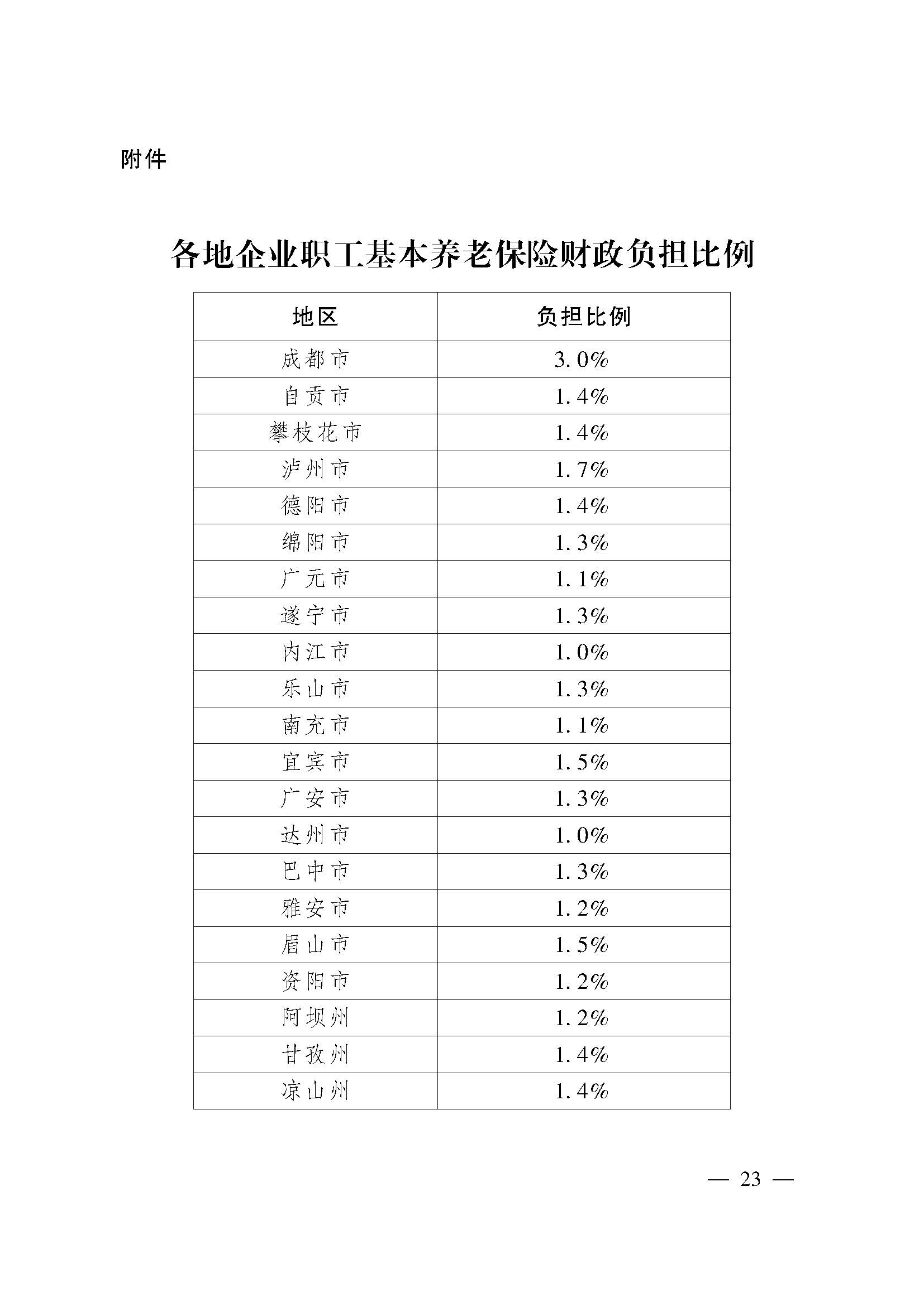 附件：各地企业职工基本养老保险财政负担比例.jpg